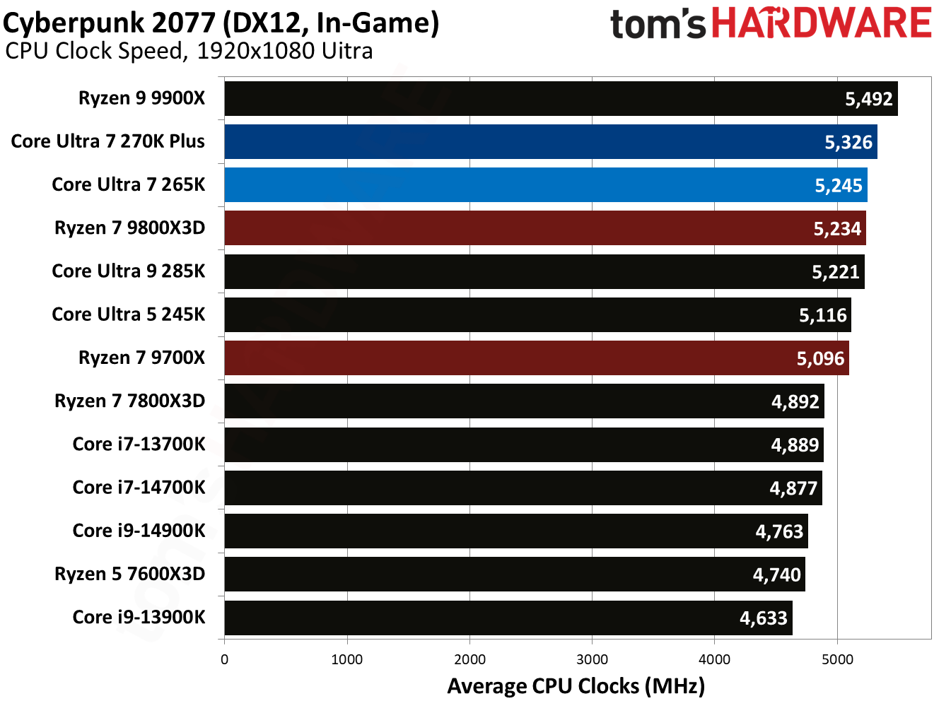Intel Core Ultra 7 270K Plus
