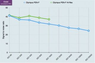 Olympus PEN-F High Res Shot mode lab test charts