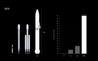 SpaceX’s envisioned BFR will be bigger and far more powerful than the company’s other rockets.