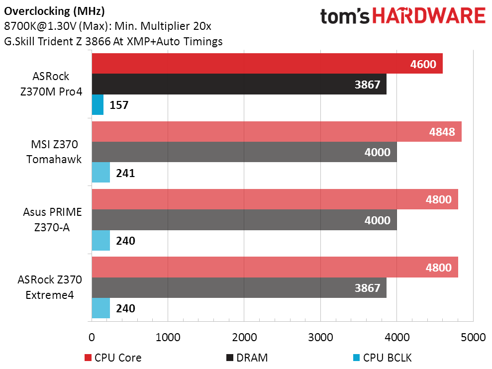 ASRock Z370M Pro4 Benchmark Results & Final Analysis