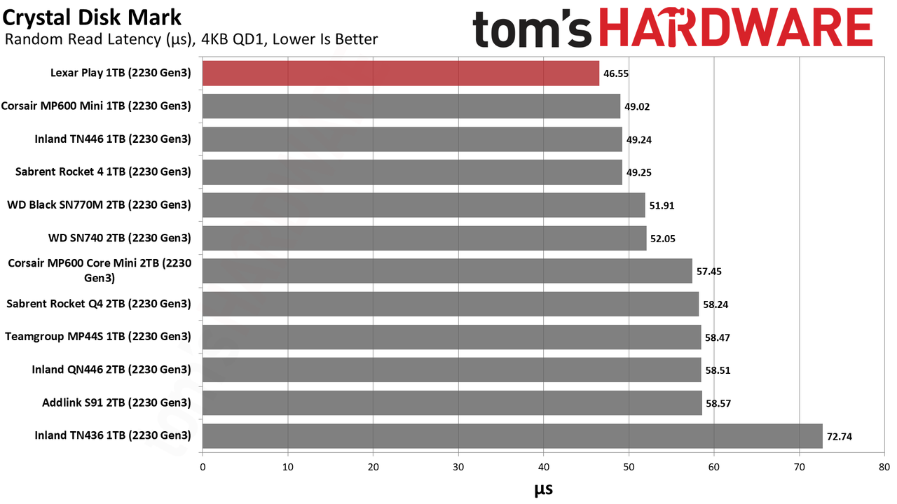 Lexar Play 1TB SSD review performance charts