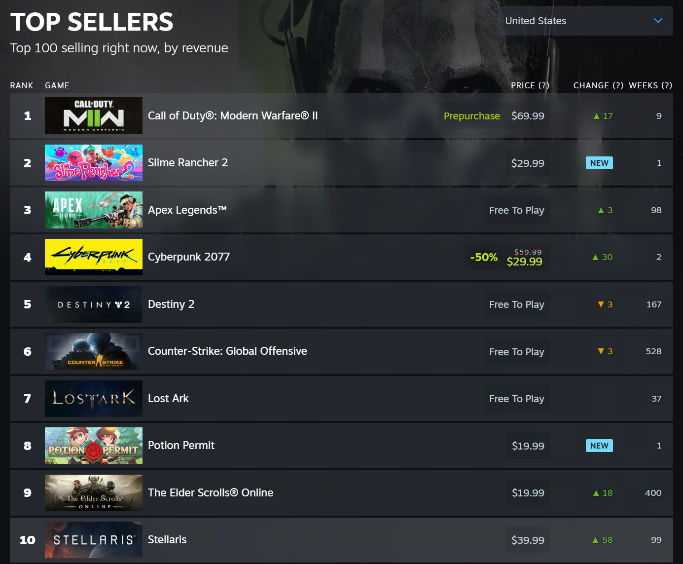 Steam simply up to date its stats web page with Billboard-style prime sellers charts