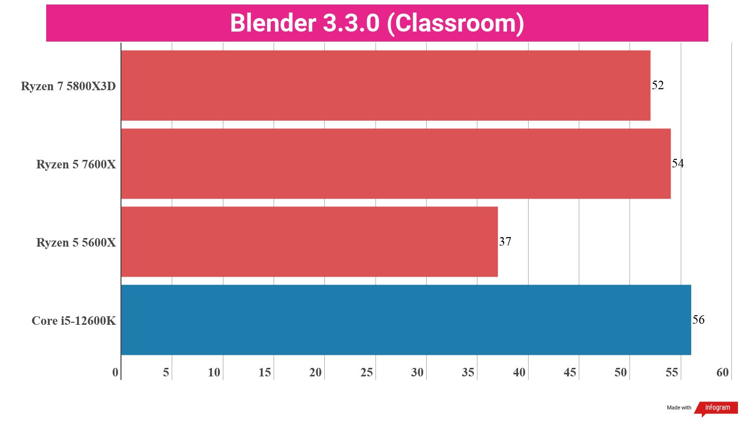 Bar chart showing performance statistics for the AMD Ryzen 5 7600X compared to other processors.