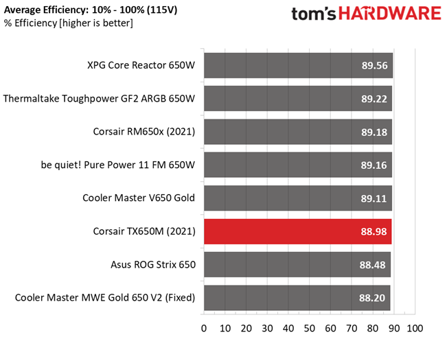Corsair TX650M