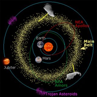 graphic illustration with the sun in the center and orbits of planets and asteroids around it.