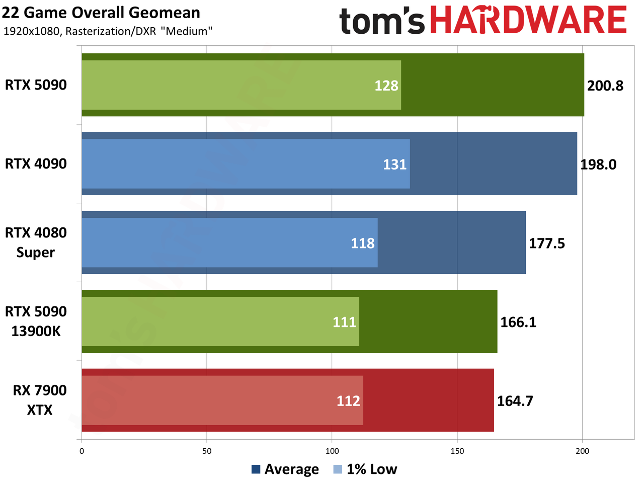 Nvidia GeForce RTX 5090 Founders Edition performance charts