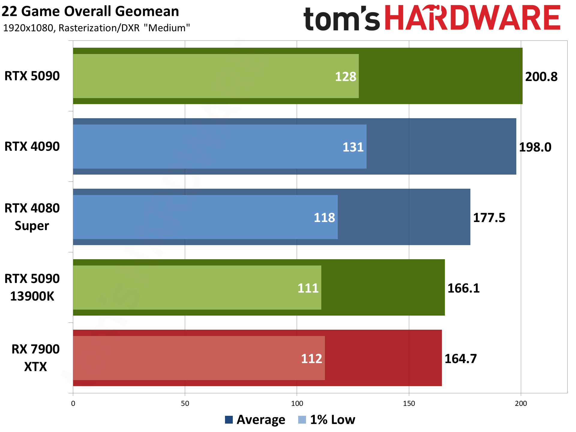 Nvidia GeForce RTX 5090 Founders Edition performance charts