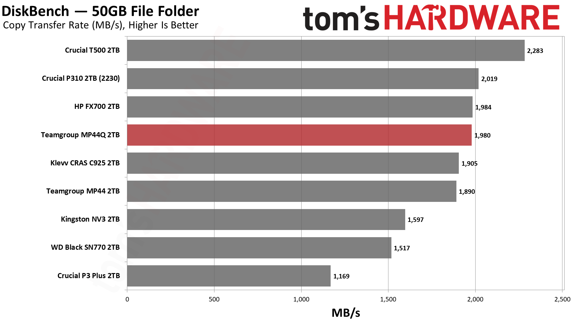 TeamGroup MP44Q 2TB SSD