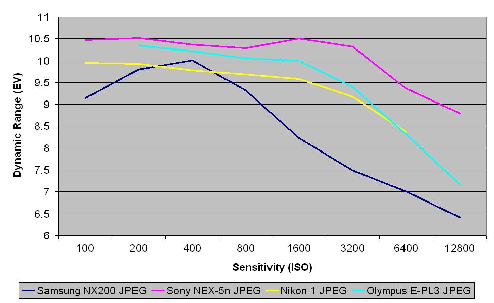 Samsung nx200 review: jpeg dynamic range