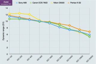 Sony A68 lab tests