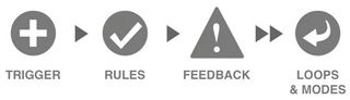 The microinteractions model in symbols