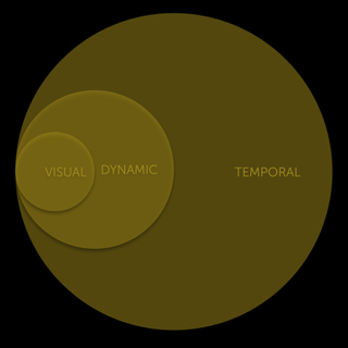 Three kinds of prototypes, each increasingly complex to build, but more informative for answering 'What If…?' questions