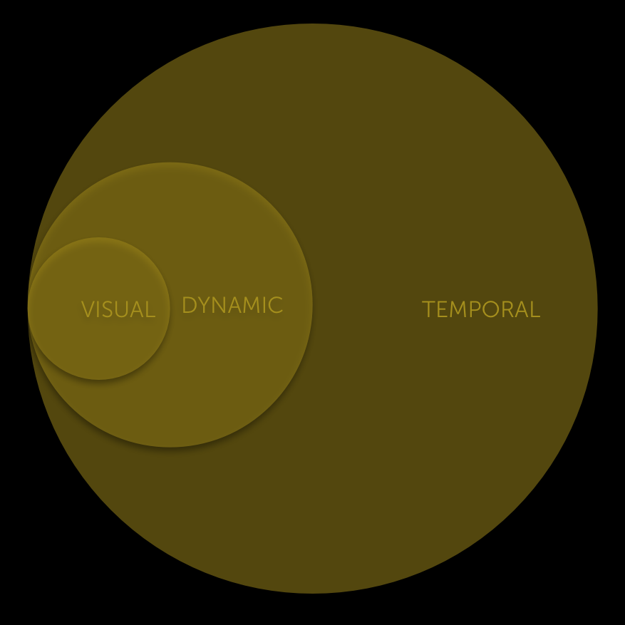 Three kinds of prototypes, each increasingly complex to build, but more informative for answering 'What If…?' questions
