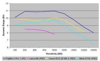 Fujifilm x pro 1 review jpeg dynamic range