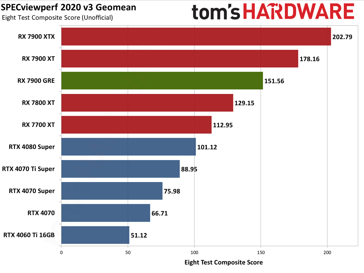 Sapphire RX 7900 GRE Pulse performance charts