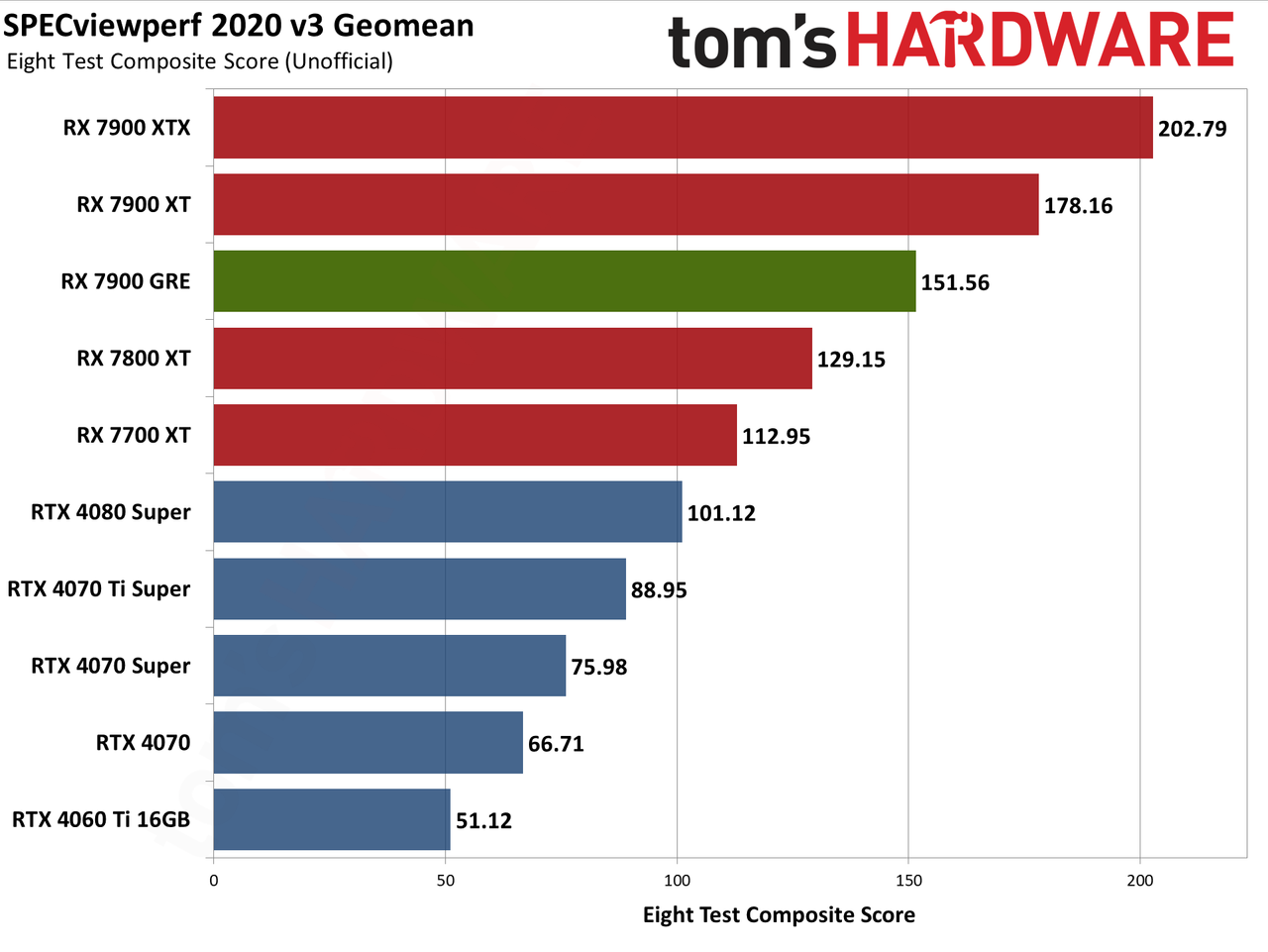 Sapphire RX 7900 GRE Pulse performance charts