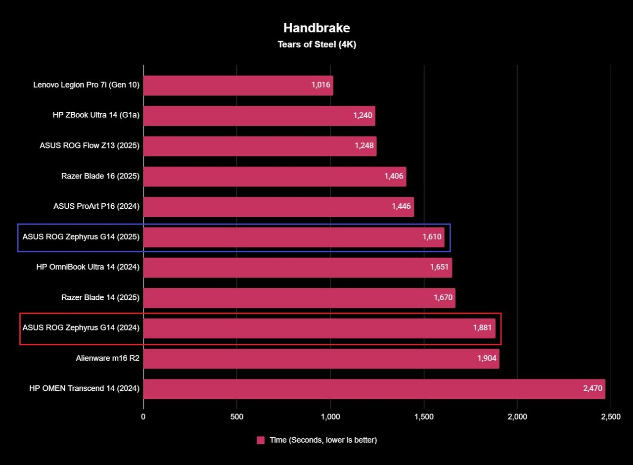 Benchmark results for the ASUS ROG Zephyrus G14 (2025) gaming laptop.