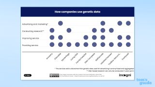 Screenshot of Incogni table displaying company genetic data uses