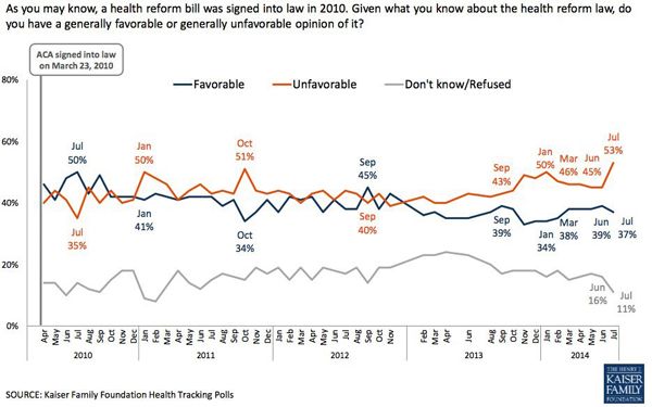 Poll: ObamaCare is more &amp;#039;unfavorable&amp;#039; than ever