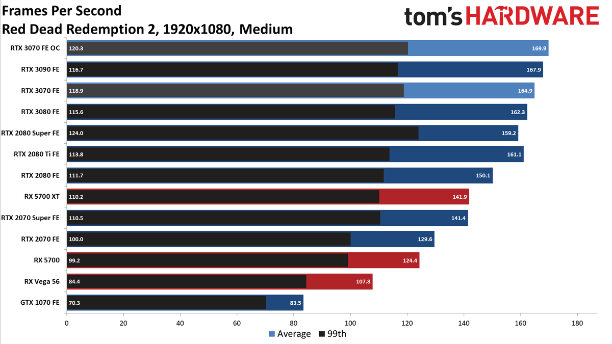 Nvidia GeForce RTX 3070 FE