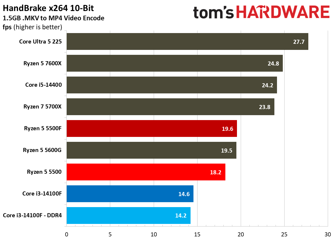 Encoding Benchmarks