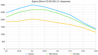 Sigma 50mm F2 DG DN | C lab graph