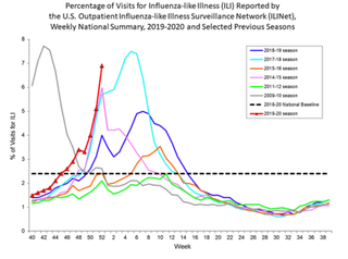 The trajectory of this flu season (2019-2020) is worrying — the season started early and does not appear to have reached its peak. Above, a graph comparing doctor's visits for flu during this season (red line, with arrows) with other recent seasons.