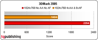 The Area-51 m5550i posts respectable numbers in this category, for an office notebook. It totally blows away the Toshiba Tecras we recently tested for example. In comparison to Alienware's gaming monster, the Aurora m9700, the Area-51 m5550's numbers do l