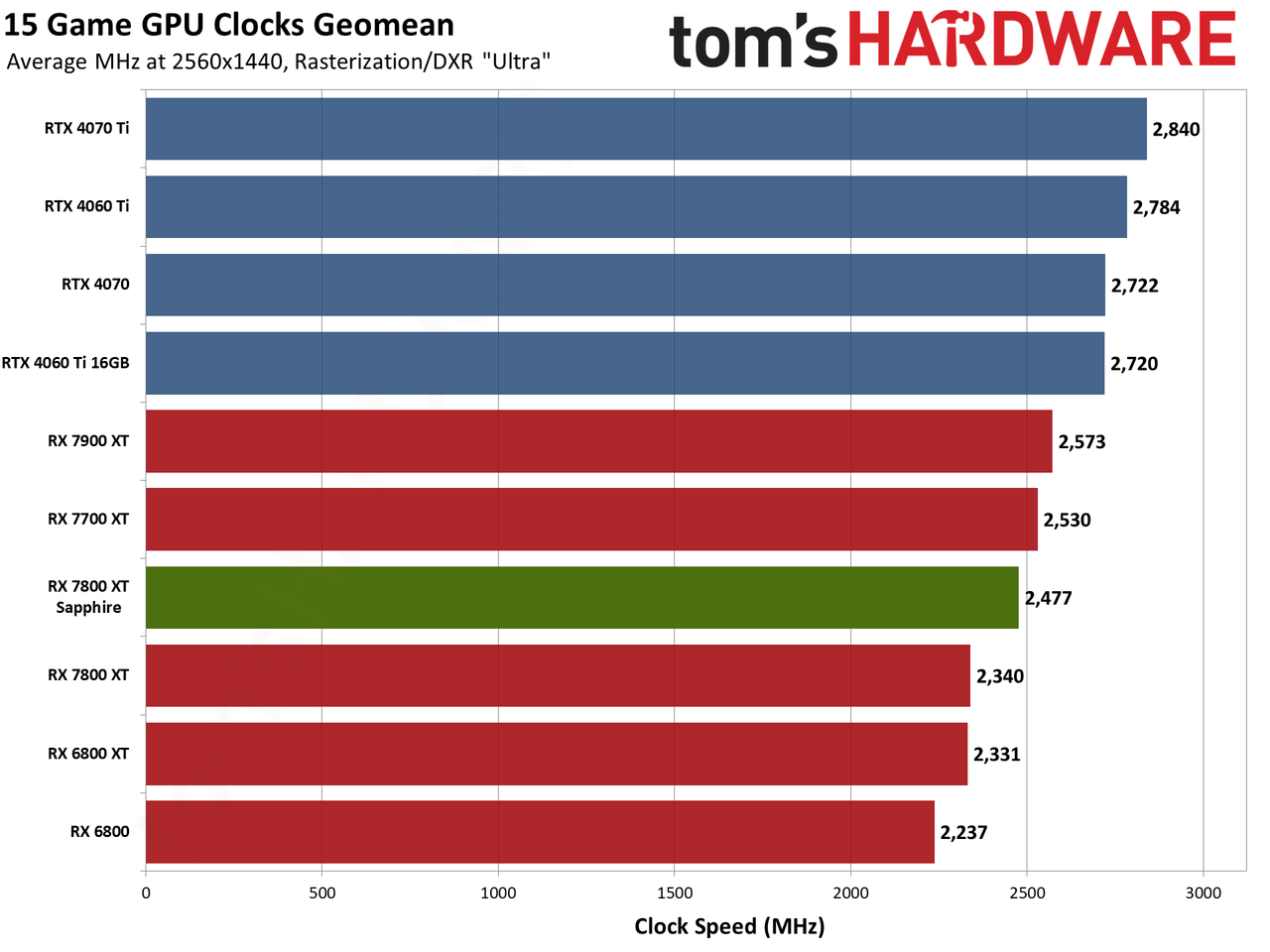 Sapphire RX 7800 XT Nitro+ charts and images