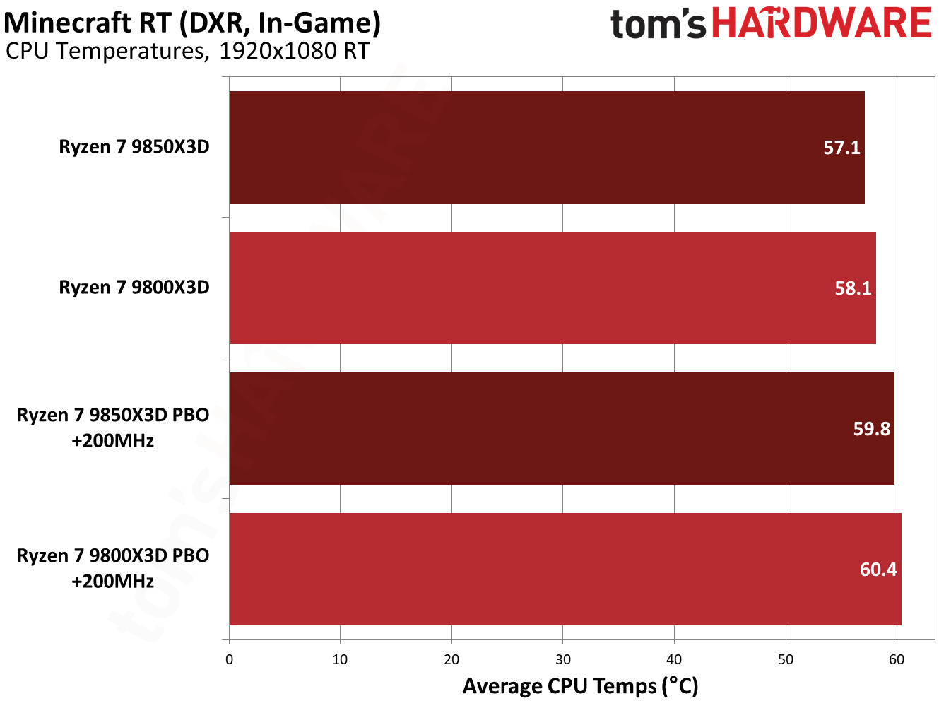 9850X3D performance in Minecraft RTX.