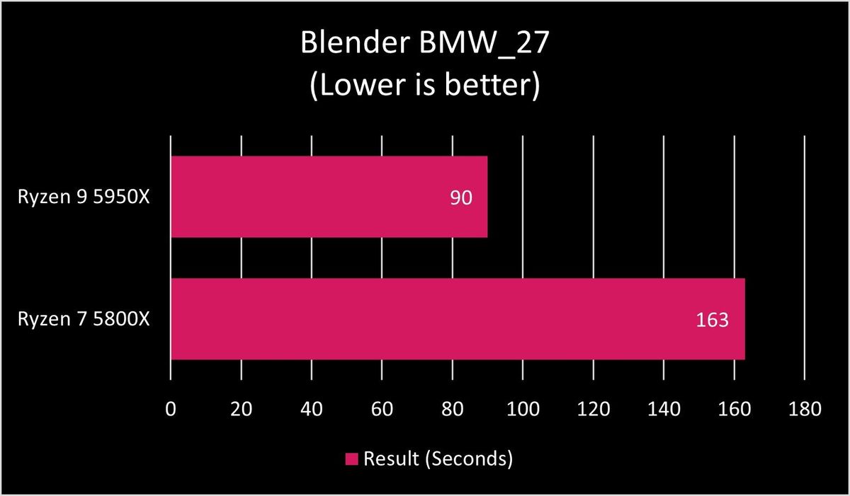 Ryzen 9 5950X Blender Bmw27 Benchmark