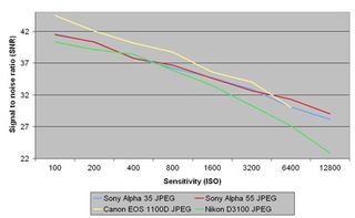 Sony alpha 35 signal to noise ratio