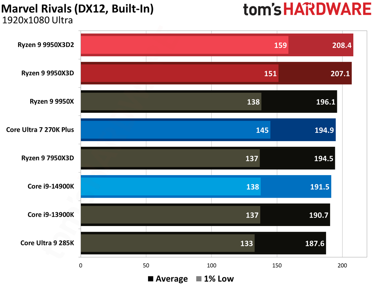Gaming performance for Ryzen 9 9950X3D and Ryzen 9 9950X3D2.