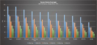 R9 Nano Average Seven Games