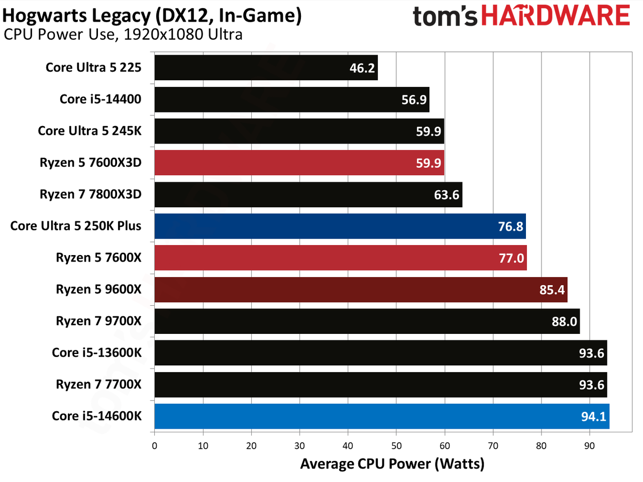 AMD Ryzen 5 7600X3D