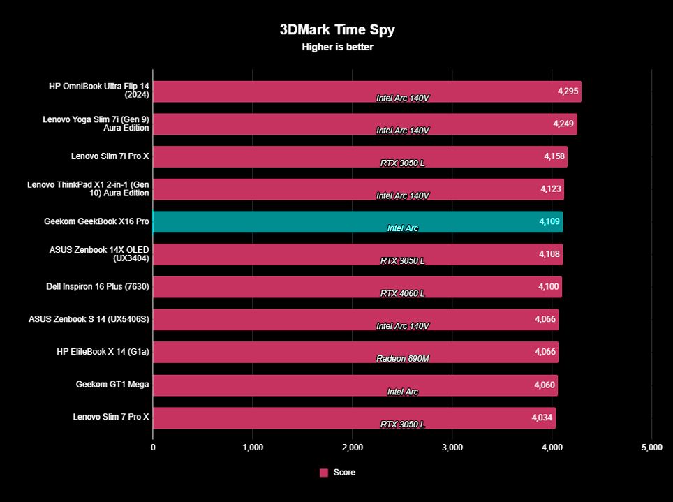 3DMark Time Spy benchmarks for Geekom GeekBook X16 Pro showing how the GPU compares to other devices.