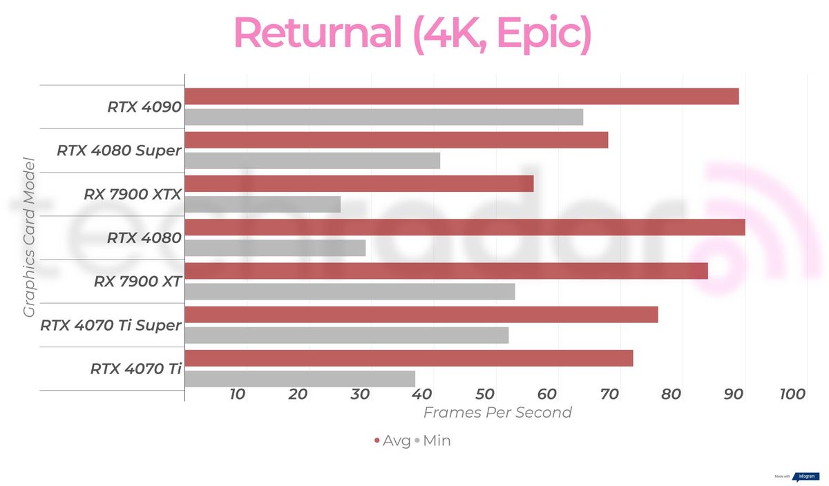 Gaming benchmark results for the Nvidia GeForce RTX 4080 Super