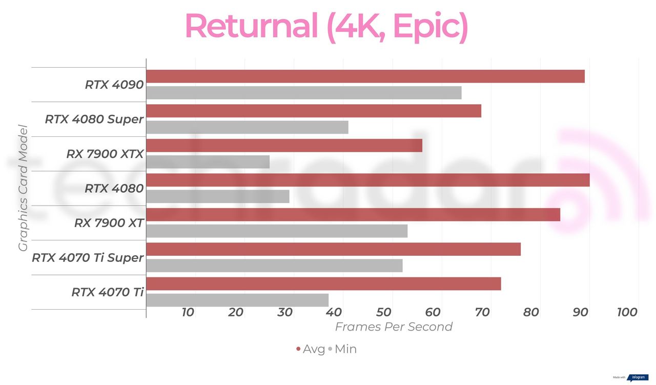 Gaming benchmark results for the Nvidia GeForce RTX 4080 Super