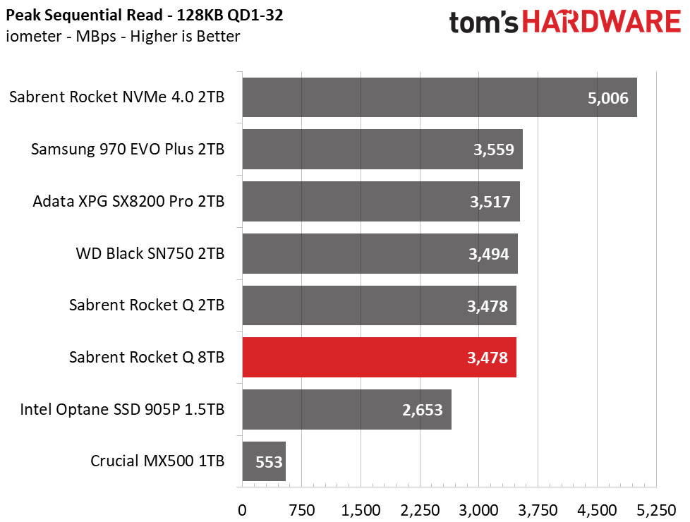 Sabrent Rocket Q 8TB