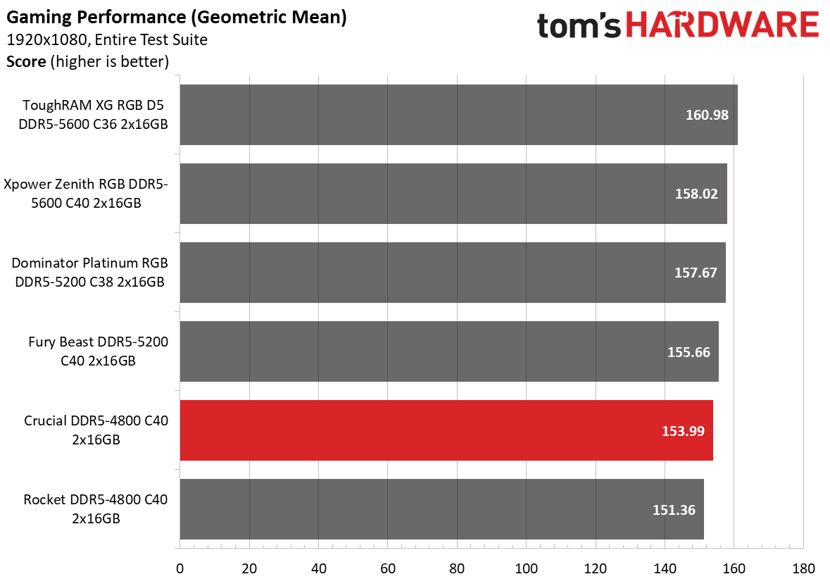 DDR5 Review