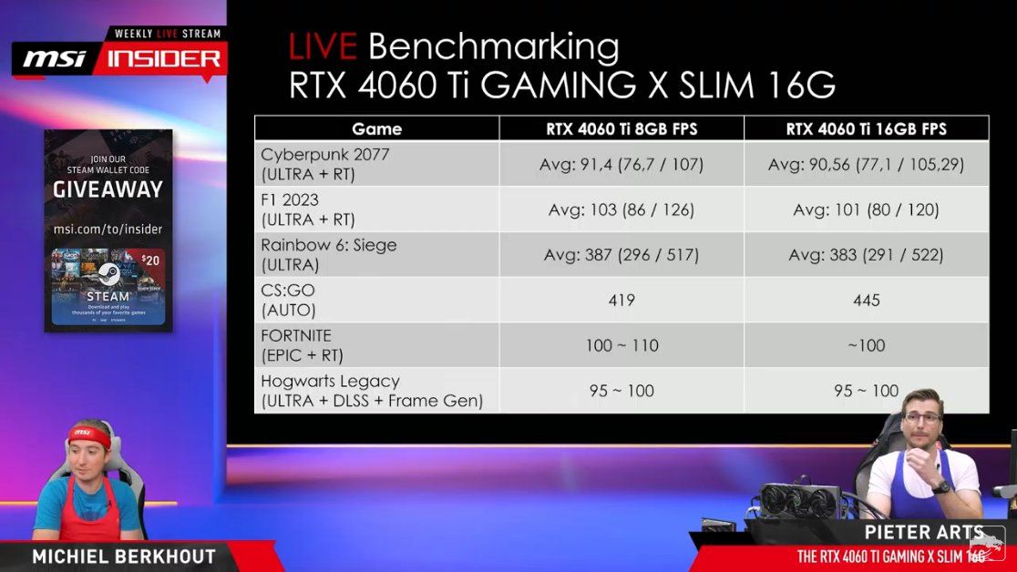 The RTX 4060 Ti 16GB tests a little slower than the 8GB version | PC Gamer