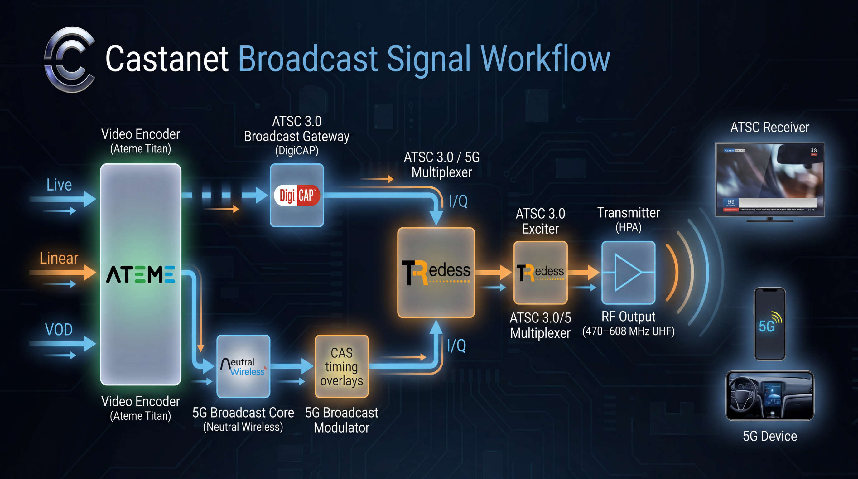 5G Broadcast