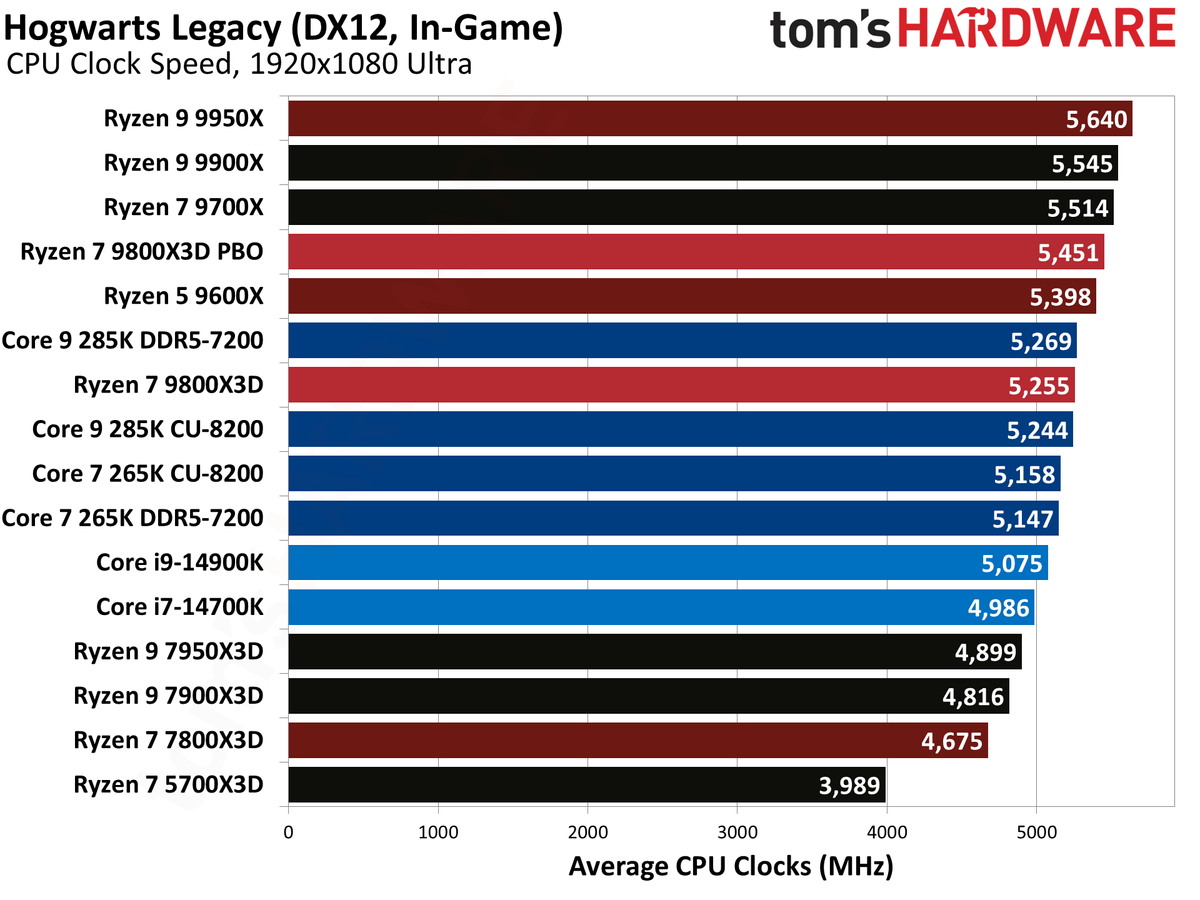 AMD Ryzen 7 9800X3D