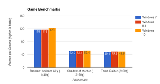 Win 10 vs 8.1 vs 7 Game Benchmarks