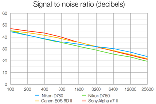 Nikon D780 lab tests