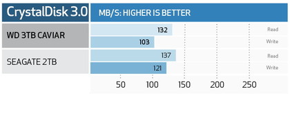 Western digital caviar green 3tb - benchmarks