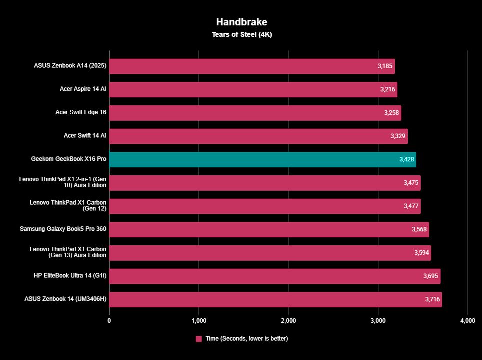 Handbrake benchmarks for Geekom GeekBook X16 Pro showing how fast the laptop transcoded a 4K copy of Tears of Steel compared to other devices.
