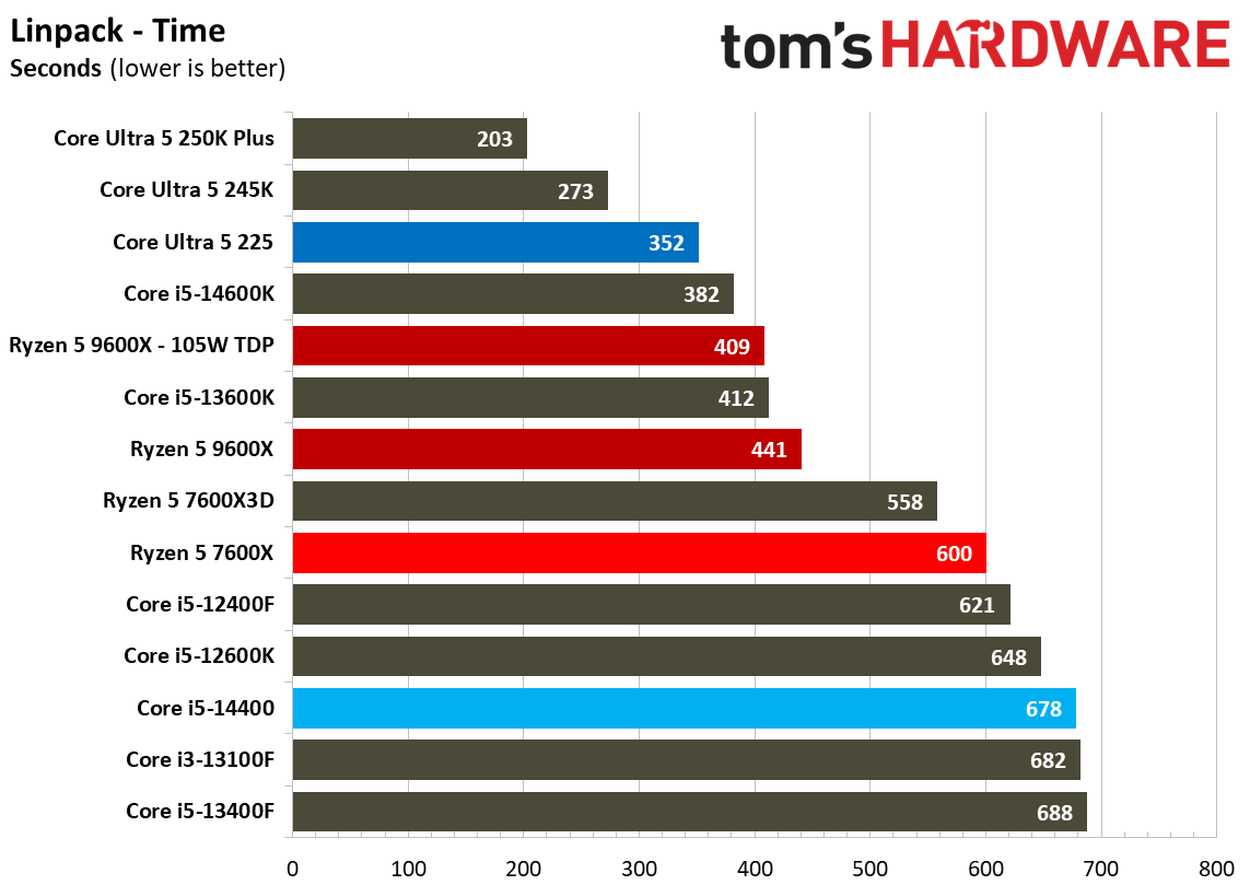 Intel Core Ultra 5 225