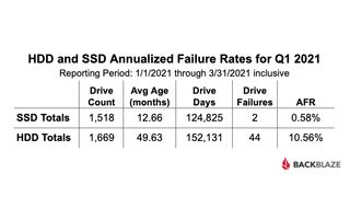 Blackblaze SSD/HDD Reliability Charts