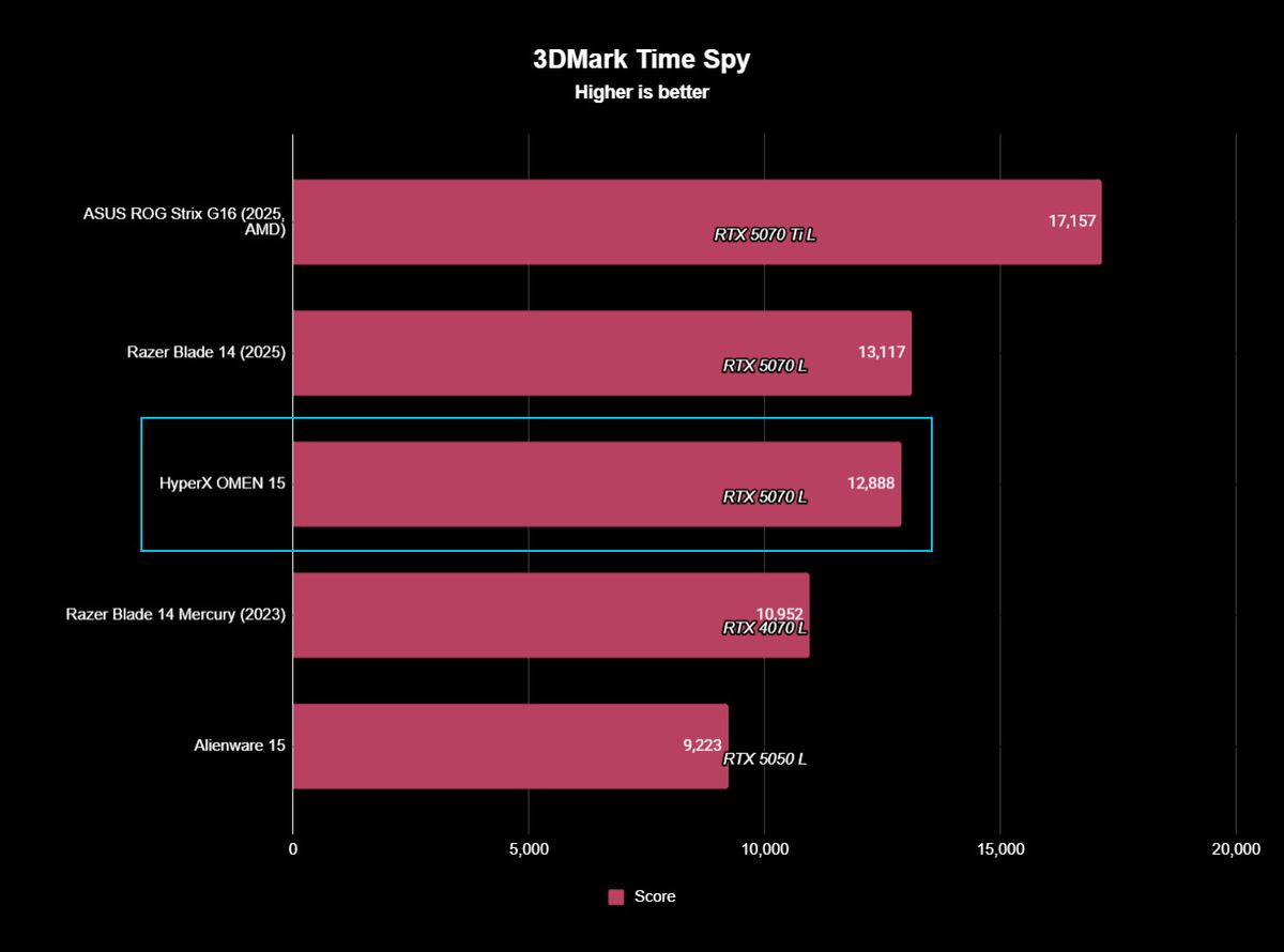 3DMark Time Spy benchmark results displayed in a bar graph highlighting RTX 5070 L GPU performance in a HyperX OMEN 15 gaming laptop
